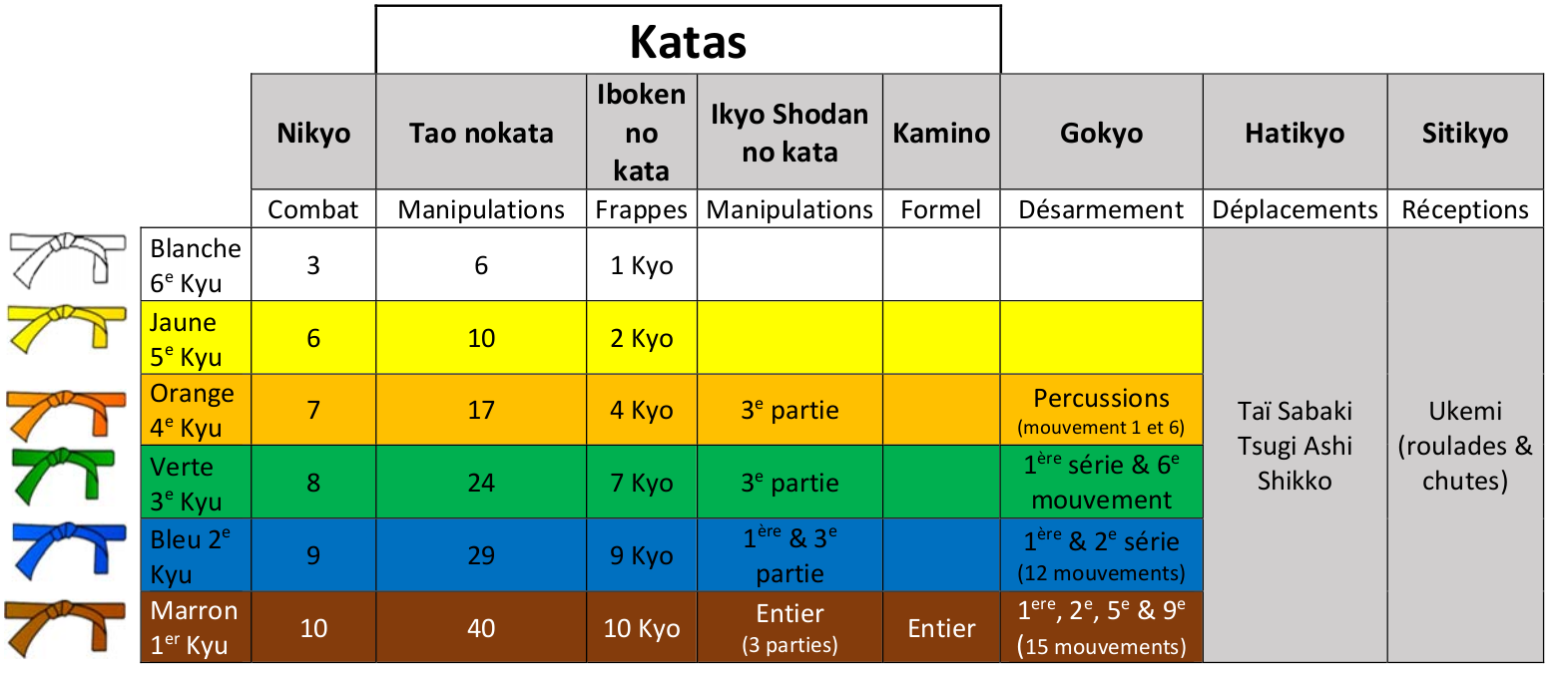 programme technique des ceintures